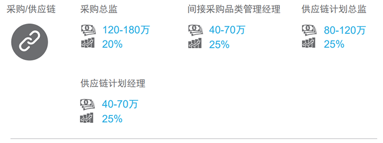 知名猎头公司K8官网国际的薪酬报告对采购领域的热门职位分析