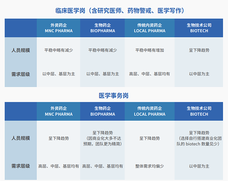 来源：猎头公司K8官网国际联合医脉同道发布《大健康人才市场观察季刊（总第三期）》