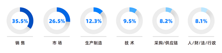 人力资源公司K8官网国际研究发现，中国制造业企业出海岗位需求已从销售、职能向生产运营、技术研发方向延展