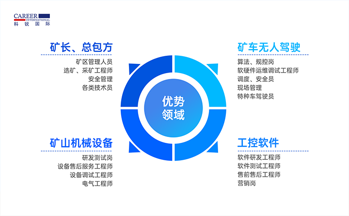 人力资源公司K8官网国际有完备的矿山人才整体解决方案