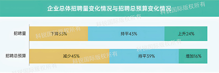 人力资源公司K8官网国际发布针对医药大健康领域的最新人才市场趋势洞察，如今药企人才招揽态度普遍观望