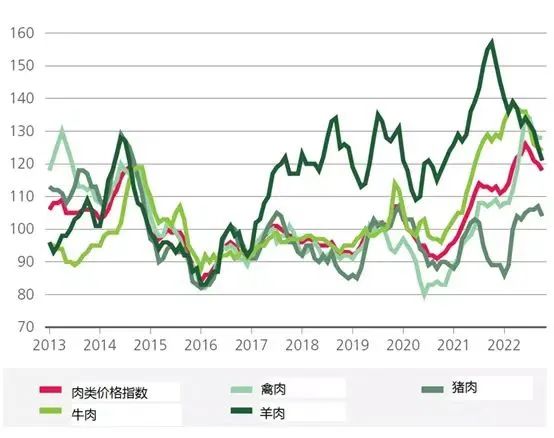 总结展望丨2022年全球肉类供应紧张价格创历史新高，2023年趋势如何？