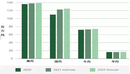 全球肉类产量 