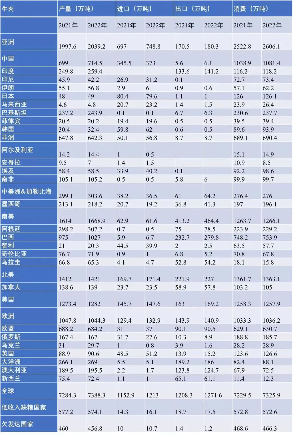 2022年全球及主要地区和国家牛肉供应形势 